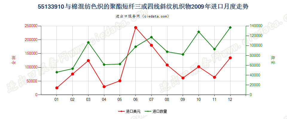 55133910聚酯短纤＜85%棉混色织斜纹布，平米重≤170g进口2009年月度走势图