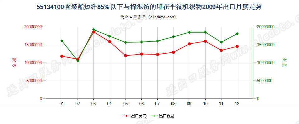 55134100聚酯短纤＜85%棉混印花平纹布，平米重≤170g出口2009年月度走势图