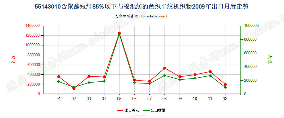 55143010聚酯短纤＜85%棉混色织平纹布，平米重＞170g出口2009年月度走势图