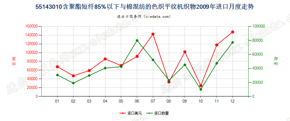 55143010聚酯短纤＜85%棉混色织平纹布，平米重＞170g进口2009年月度走势图