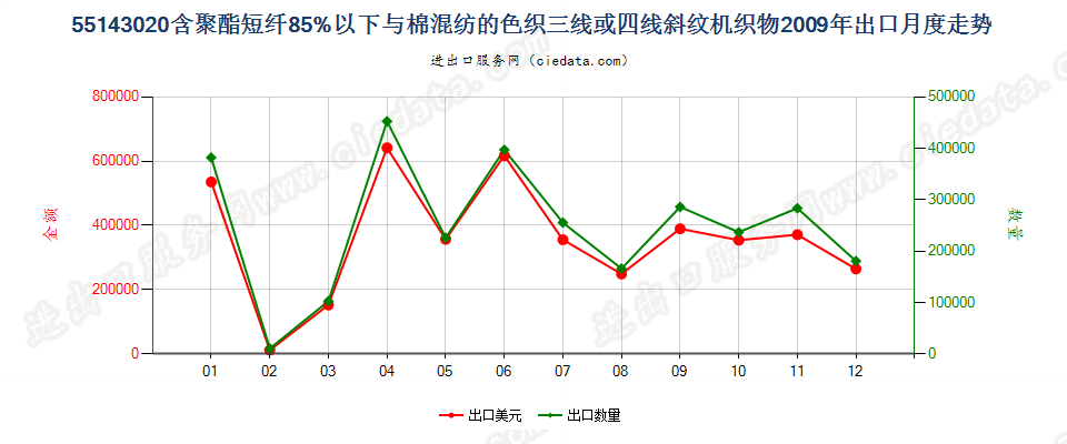 55143020聚酯短纤＜85%棉混色织斜纹布，平米重＞170g出口2009年月度走势图