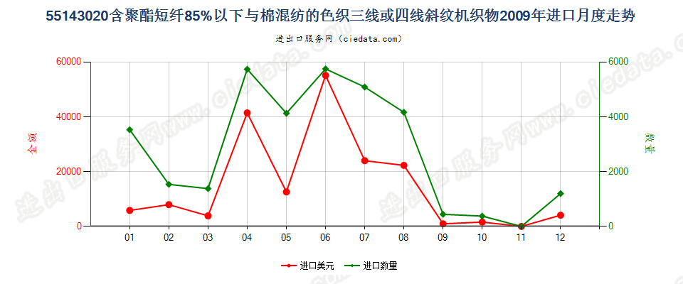 55143020聚酯短纤＜85%棉混色织斜纹布，平米重＞170g进口2009年月度走势图