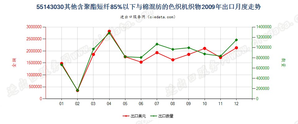 55143030其他聚酯短纤＜85%棉混色织布，平米重＞170g出口2009年月度走势图