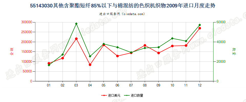 55143030其他聚酯短纤＜85%棉混色织布，平米重＞170g进口2009年月度走势图