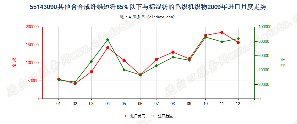 55143090其他合成短纤＜85%棉混色织布，平米重＞170g进口2009年月度走势图