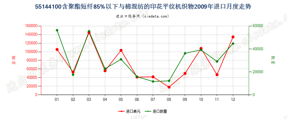 55144100聚酯短纤＜85%棉混印花平纹布，平米重＞170g进口2009年月度走势图