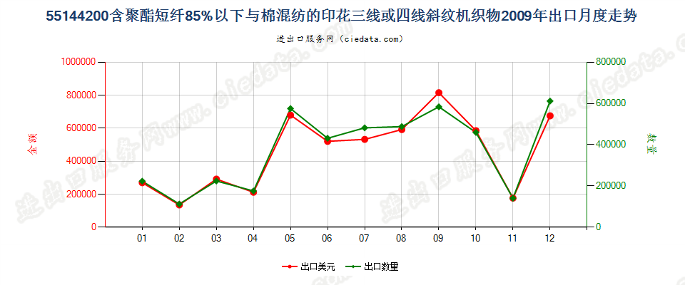 55144200聚酯短纤＜85%棉混印花斜纹布，平米重＞170g出口2009年月度走势图