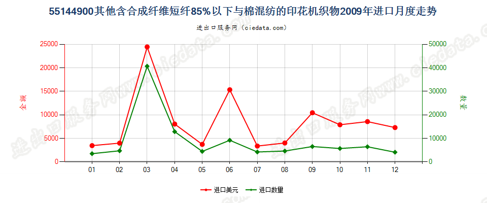 55144900其他合成短纤＜85%棉混印花布，平米重＞170g进口2009年月度走势图