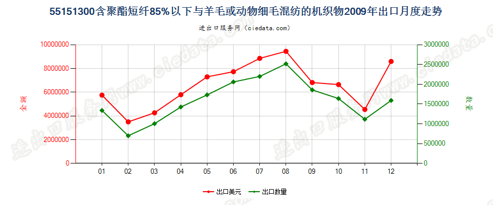 55151300聚酯短纤＜85%主要或仅与毛混纺布出口2009年月度走势图