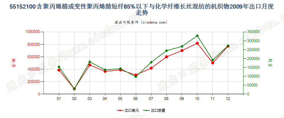 55152100聚丙烯腈及变性短纤＜85%与化纤长丝混纺布出口2009年月度走势图