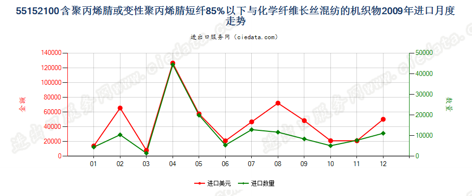 55152100聚丙烯腈及变性短纤＜85%与化纤长丝混纺布进口2009年月度走势图