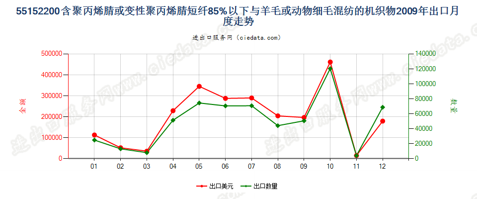 55152200聚丙烯腈及其变性短纤＜85%与毛混纺布出口2009年月度走势图