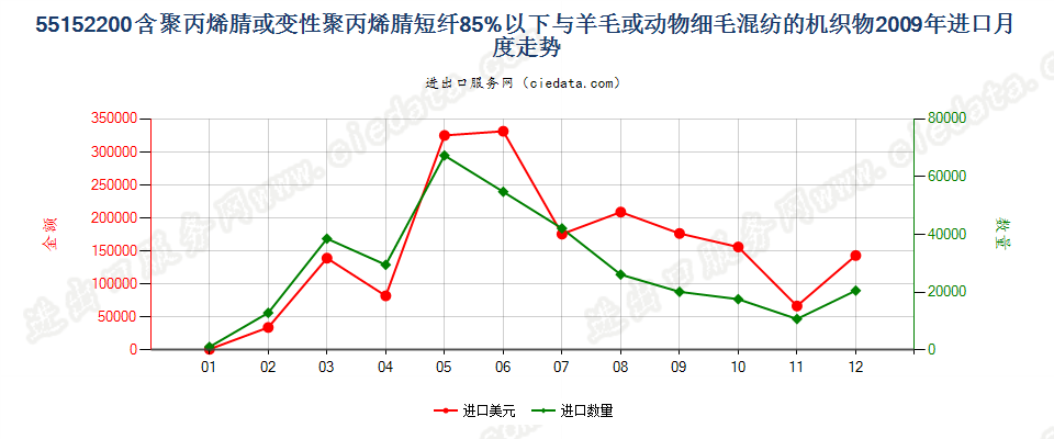 55152200聚丙烯腈及其变性短纤＜85%与毛混纺布进口2009年月度走势图