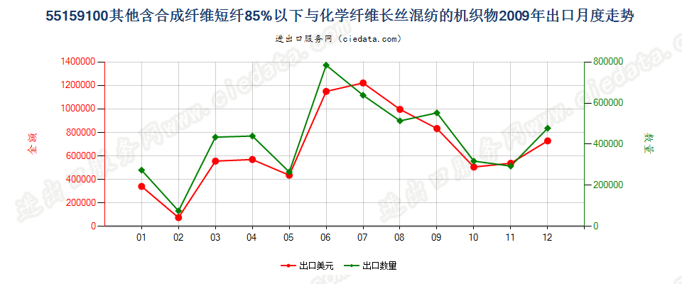 55159100其他合成短纤＜85%与化纤长丝混纺布出口2009年月度走势图