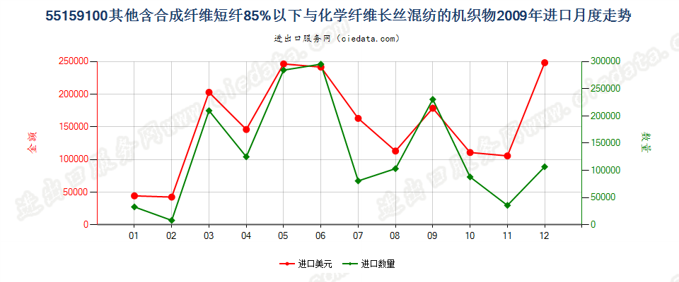 55159100其他合成短纤＜85%与化纤长丝混纺布进口2009年月度走势图