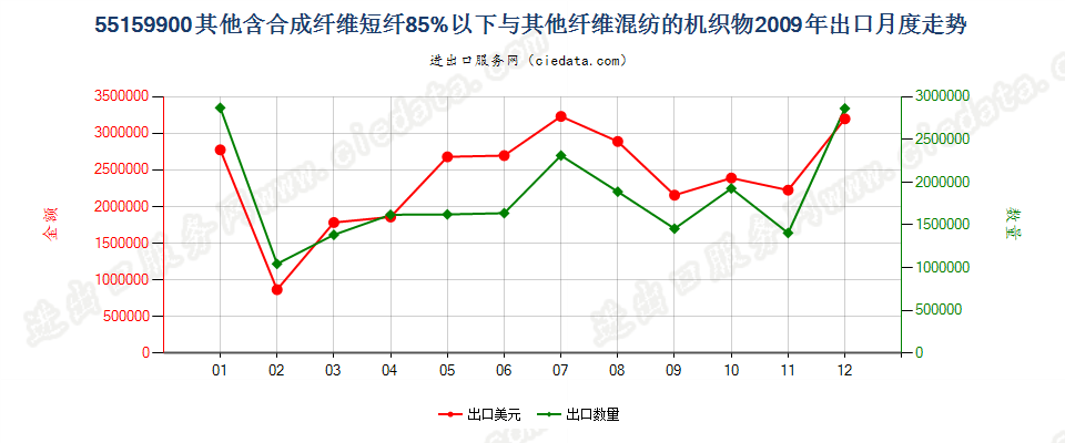 55159900其他合成纤维短纤＜85%与其他纤维混纺布出口2009年月度走势图