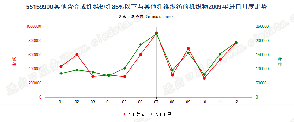 55159900其他合成纤维短纤＜85%与其他纤维混纺布进口2009年月度走势图