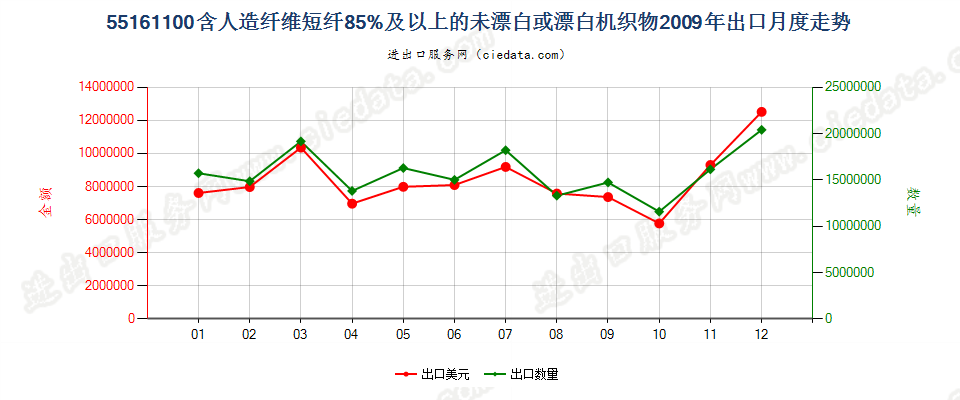 55161100人造纤维短纤≥85%未漂白或漂白布出口2009年月度走势图