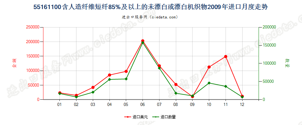 55161100人造纤维短纤≥85%未漂白或漂白布进口2009年月度走势图