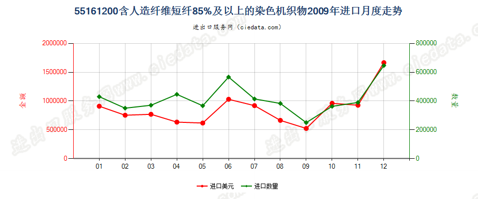 55161200人造纤维短纤≥85%染色布进口2009年月度走势图