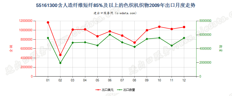 55161300人造纤维短纤≥85%色织布出口2009年月度走势图