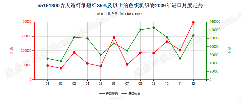 55161300人造纤维短纤≥85%色织布进口2009年月度走势图