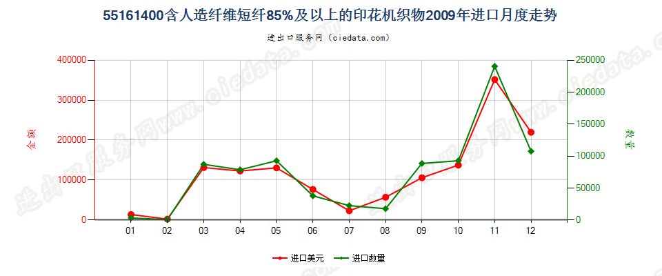 55161400人造纤维短纤≥85%印花布进口2009年月度走势图