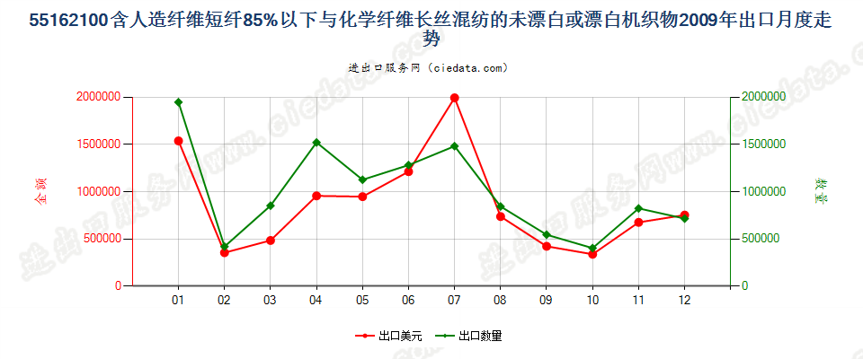 55162100人造短纤＜85%与化纤长丝混纺未漂或漂白布出口2009年月度走势图