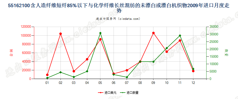 55162100人造短纤＜85%与化纤长丝混纺未漂或漂白布进口2009年月度走势图