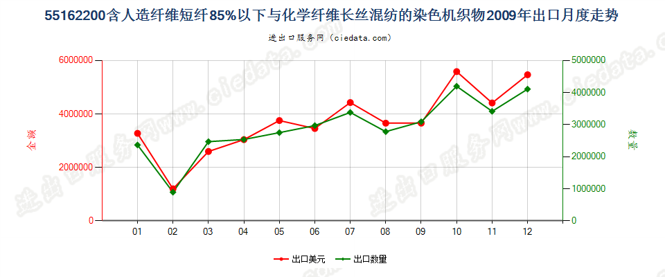 55162200人造短纤＜85%与化纤长丝混纺染色布出口2009年月度走势图