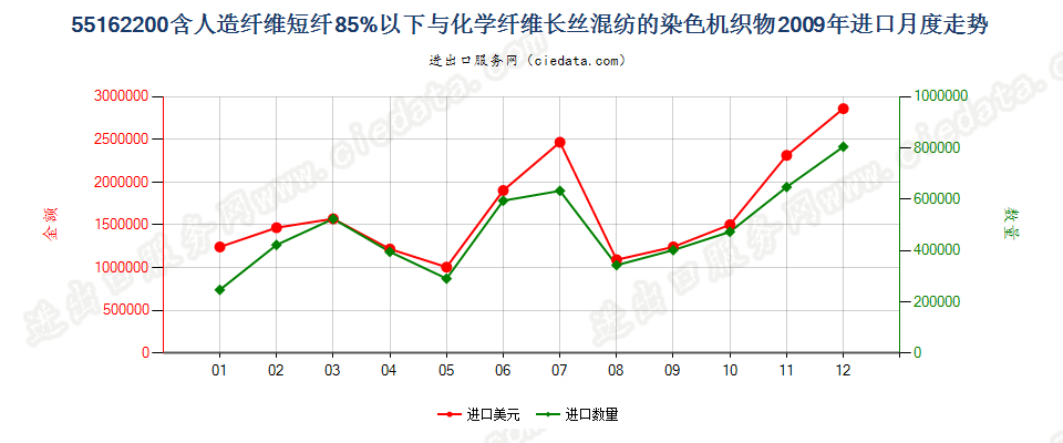 55162200人造短纤＜85%与化纤长丝混纺染色布进口2009年月度走势图