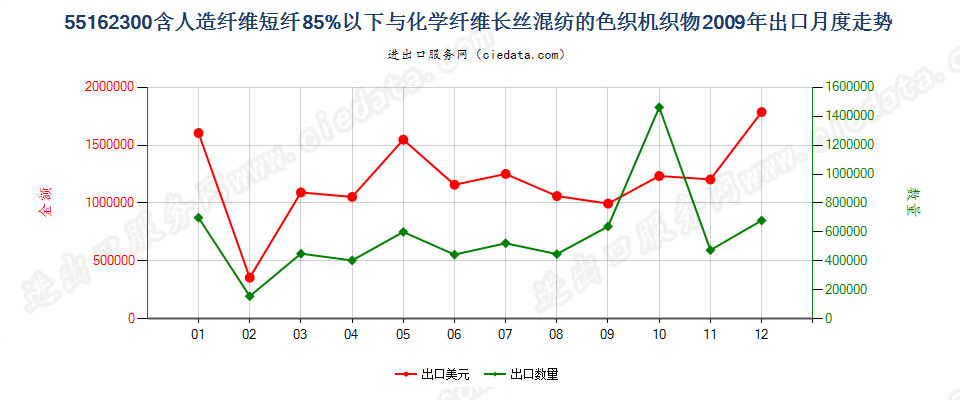 55162300人造短纤＜85%与化纤长丝混纺色织布出口2009年月度走势图