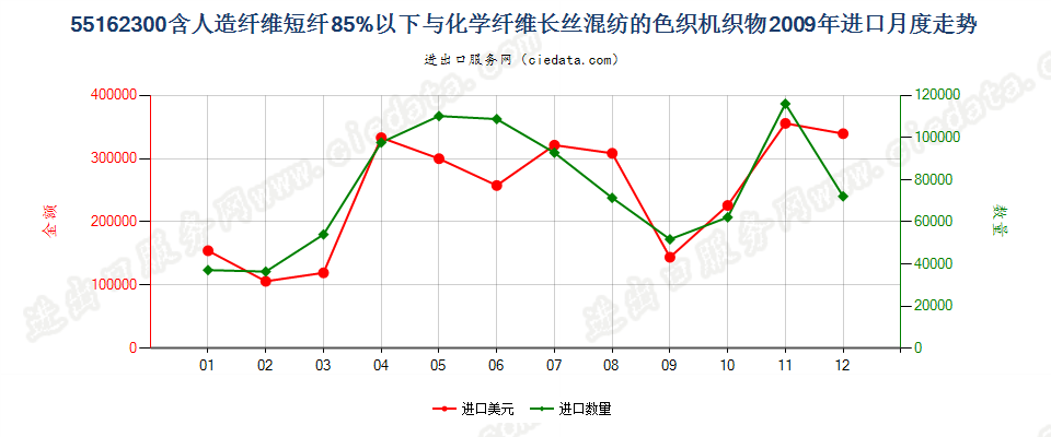 55162300人造短纤＜85%与化纤长丝混纺色织布进口2009年月度走势图