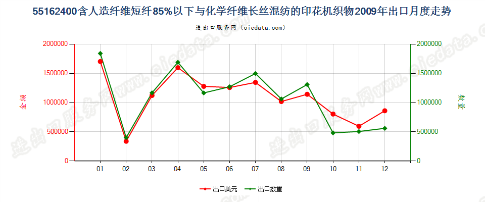 55162400人造短纤＜85%与化纤长丝混纺印花布出口2009年月度走势图