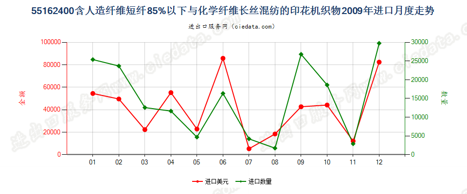 55162400人造短纤＜85%与化纤长丝混纺印花布进口2009年月度走势图