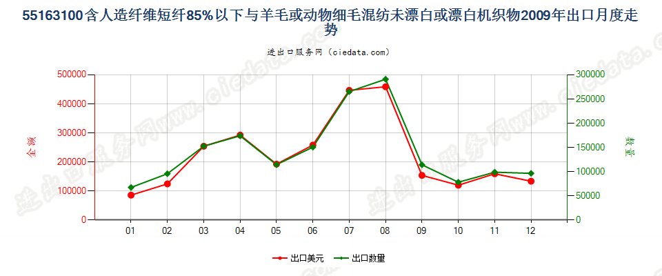 55163100人造短纤＜85%与毛混纺未漂或漂白布出口2009年月度走势图