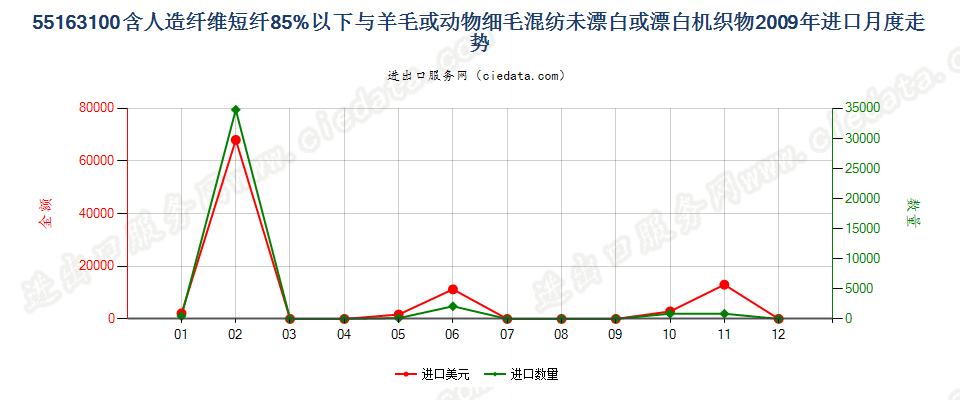 55163100人造短纤＜85%与毛混纺未漂或漂白布进口2009年月度走势图