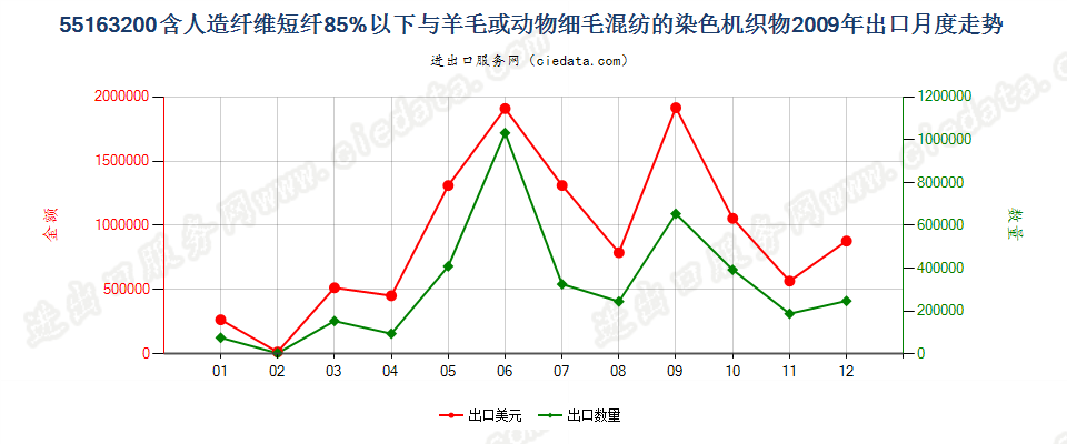 55163200人造纤维短纤＜85%主要或仅与毛混纺染色布出口2009年月度走势图