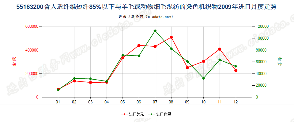 55163200人造纤维短纤＜85%主要或仅与毛混纺染色布进口2009年月度走势图