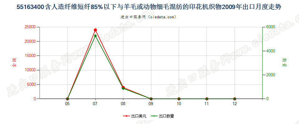 55163400人造纤维短纤＜85%主要或仅与毛混纺印花布出口2009年月度走势图