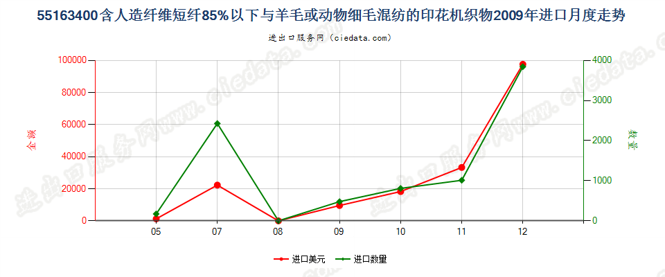 55163400人造纤维短纤＜85%主要或仅与毛混纺印花布进口2009年月度走势图