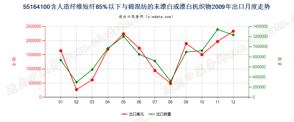 55164100人造短纤＜85%与棉混纺未漂或漂白布出口2009年月度走势图