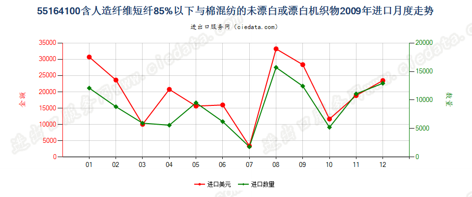 55164100人造短纤＜85%与棉混纺未漂或漂白布进口2009年月度走势图