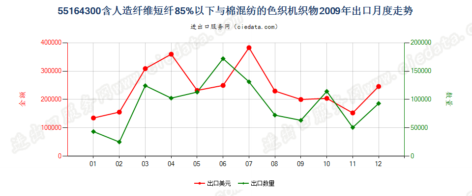 55164300人造纤维短纤＜85%主要或仅与棉混纺色织布出口2009年月度走势图