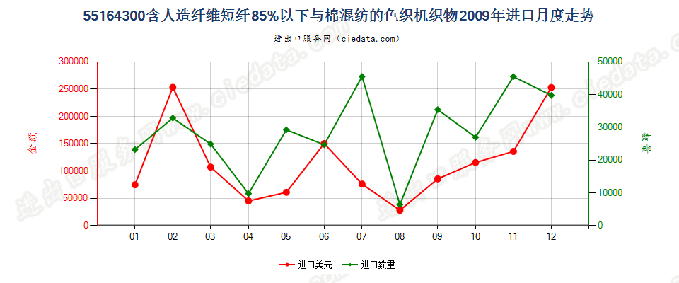 55164300人造纤维短纤＜85%主要或仅与棉混纺色织布进口2009年月度走势图