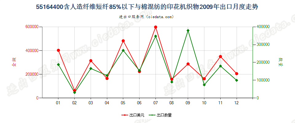 55164400人造纤维短纤＜85%主要或仅与棉混纺印花布出口2009年月度走势图