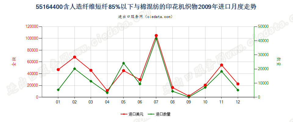 55164400人造纤维短纤＜85%主要或仅与棉混纺印花布进口2009年月度走势图