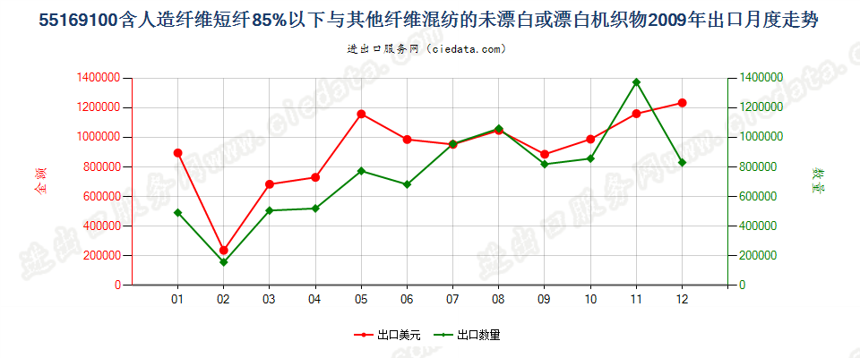 55169100人造短纤＜85%与其他纤维混纺未漂或漂白布出口2009年月度走势图