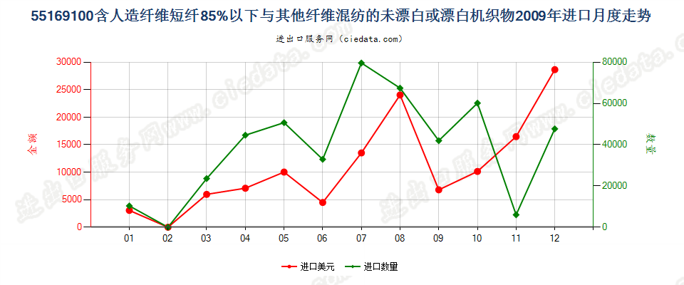 55169100人造短纤＜85%与其他纤维混纺未漂或漂白布进口2009年月度走势图