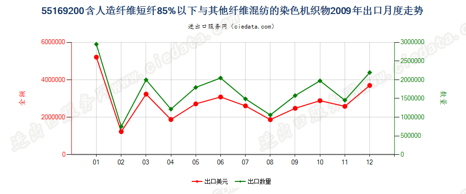 55169200人造纤维短纤＜85%与其他纤维混纺染色布出口2009年月度走势图